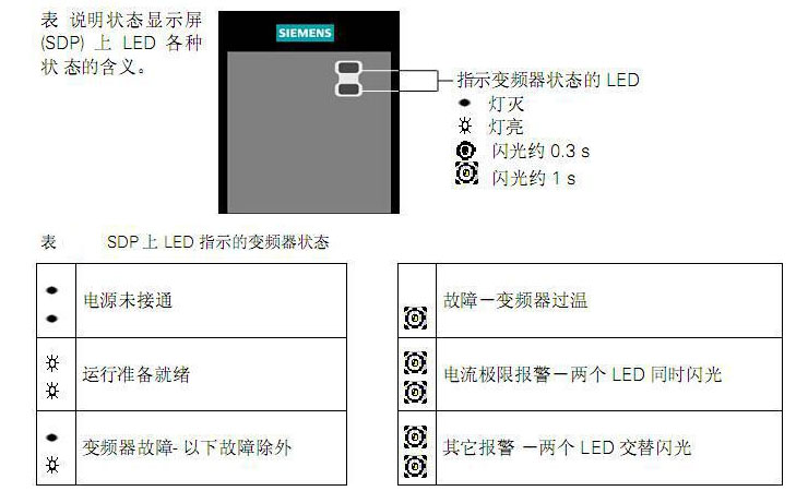西门子变频器故障代码大全及详细说明介